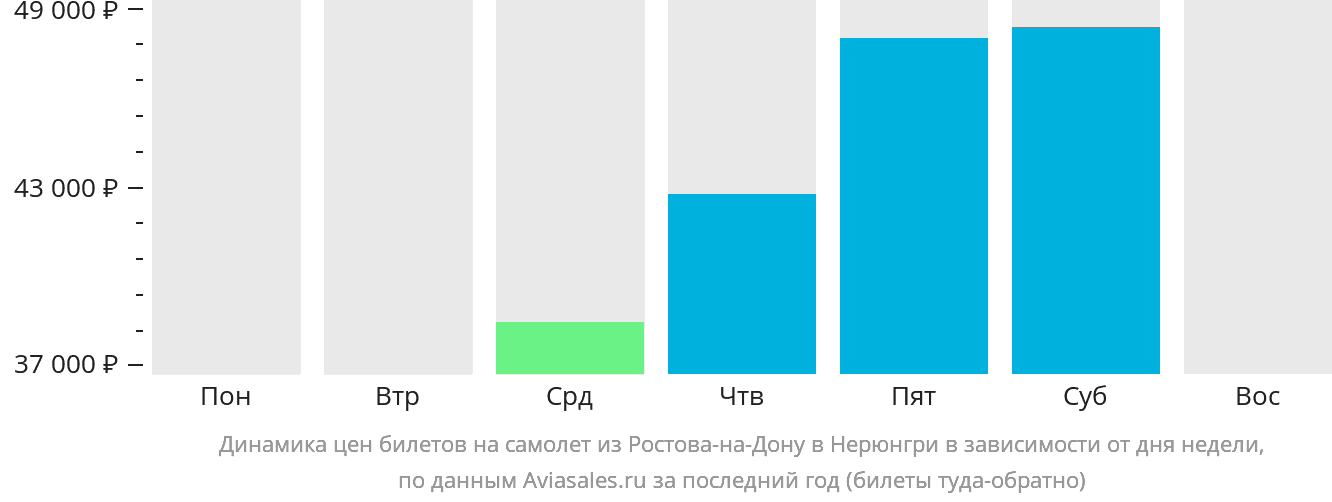 Динамика цен билетов на самолёт из Ростова-на-Дону в Нерюнгри в зависимости от дня недели