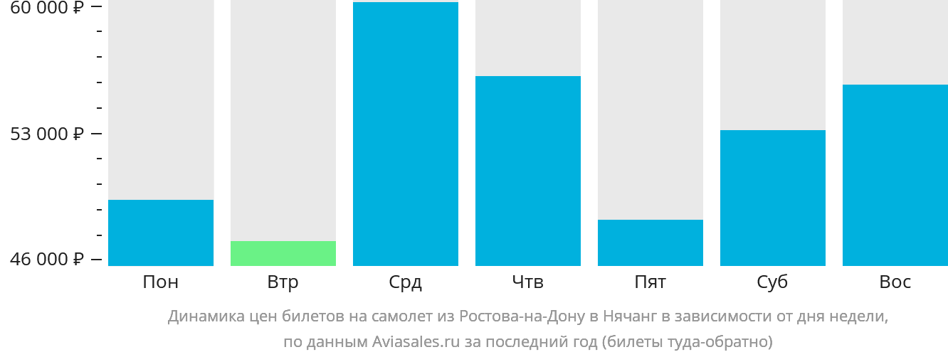 Динамика цен билетов на самолёт из Ростова-на-Дону в Нячанг в зависимости от дня недели