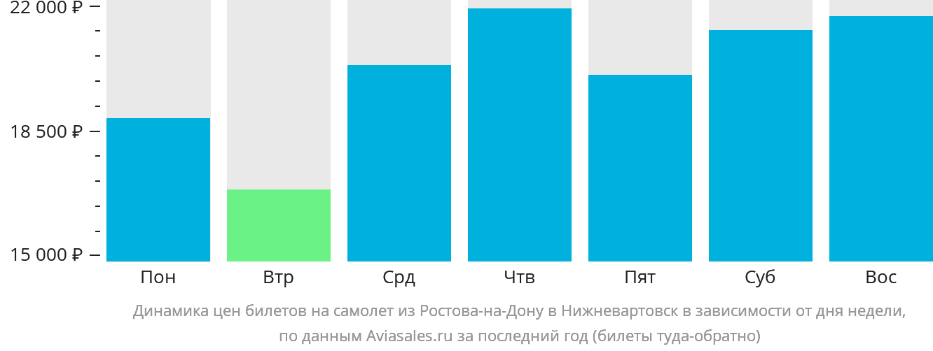 Динамика цен билетов на самолёт из Ростова-на-Дону в Нижневартовск в зависимости от дня недели