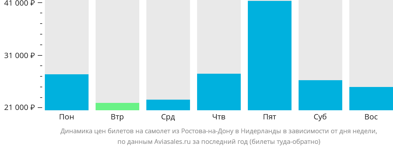 Динамика цен билетов на самолёт из Ростова-на-Дону в Нидерланды в зависимости от дня недели