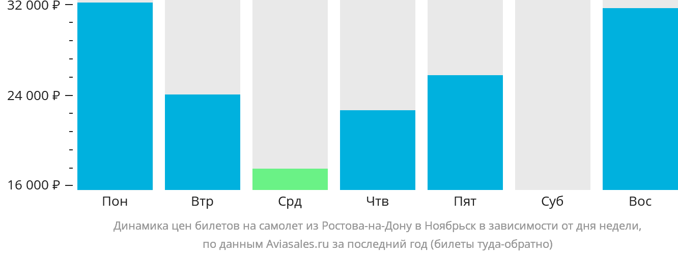 Динамика цен билетов на самолёт из Ростова-на-Дону в Ноябрьск в зависимости от дня недели