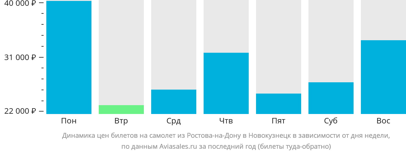 Динамика цен билетов на самолёт из Ростова-на-Дону в Новокузнецк в зависимости от дня недели