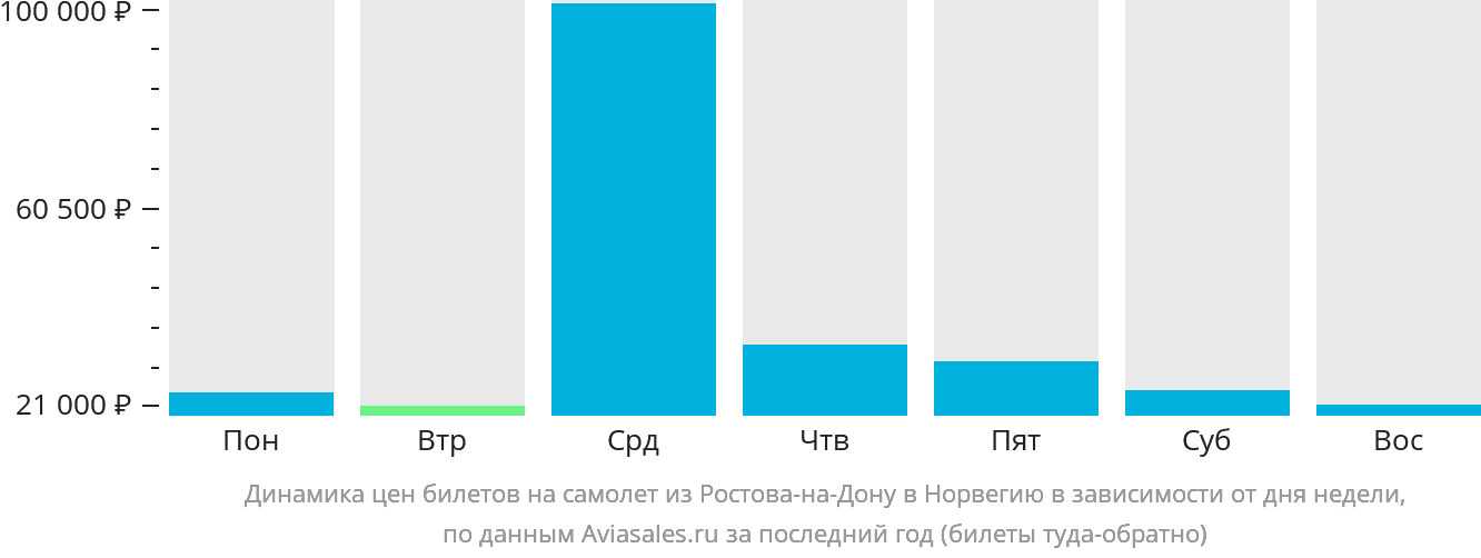 Динамика цен билетов на самолёт из Ростова-на-Дону в Норвегию в зависимости от дня недели