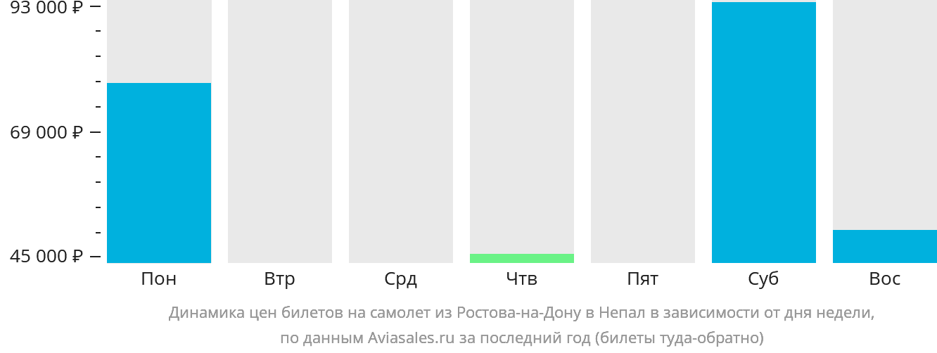 Динамика цен билетов на самолёт из Ростова-на-Дону в Непал в зависимости от дня недели