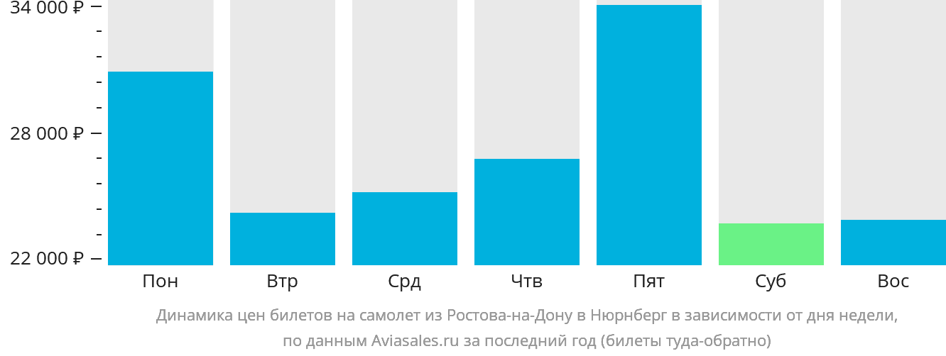 Динамика цен билетов на самолёт из Ростова-на-Дону в Нюрнберг в зависимости от дня недели