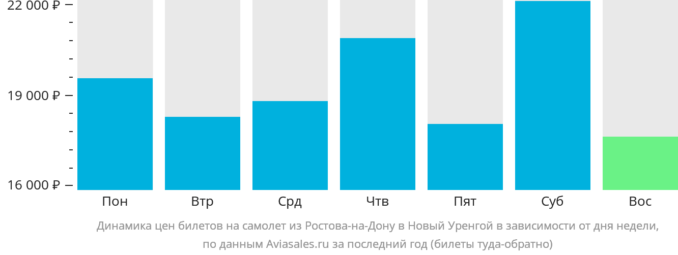 Динамика цен билетов на самолёт из Ростова-на-Дону в Новый Уренгой в зависимости от дня недели