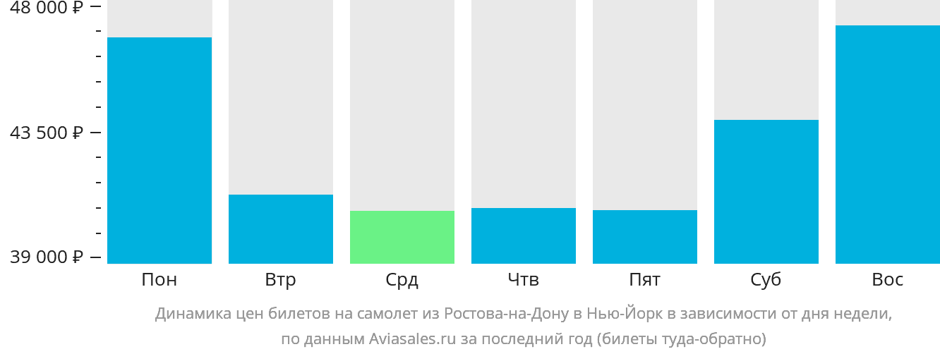 Динамика цен билетов на самолёт из Ростова-на-Дону в Нью-Йорк в зависимости от дня недели