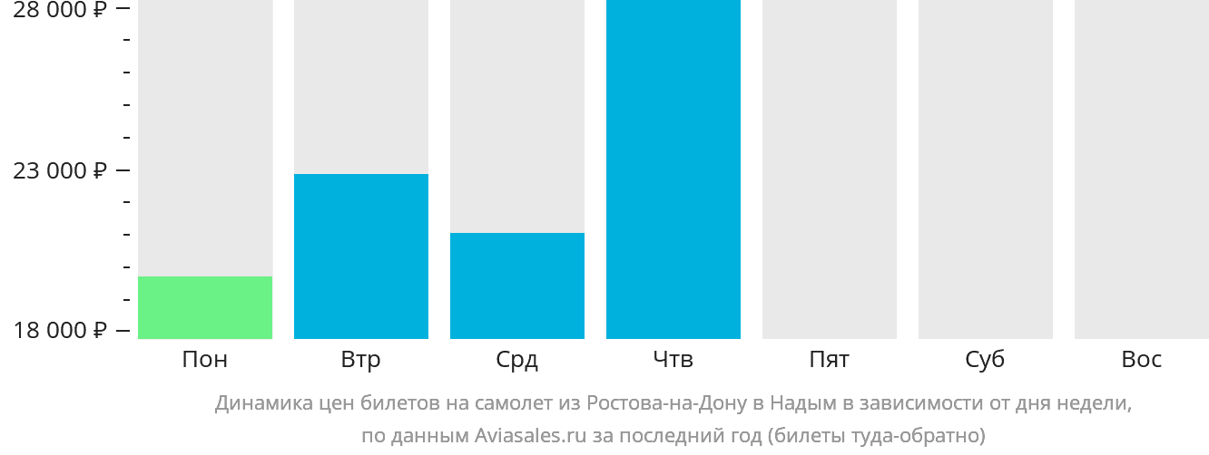 Динамика цен билетов на самолёт из Ростова-на-Дону в Надым в зависимости от дня недели