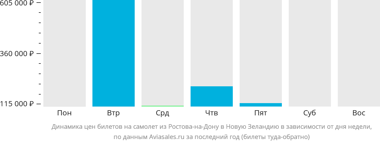 Динамика цен билетов на самолёт из Ростова-на-Дону в Новую Зеландию в зависимости от дня недели