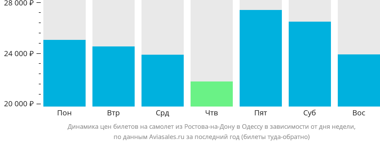 Динамика цен билетов на самолёт из Ростова-на-Дону в Одессу в зависимости от дня недели