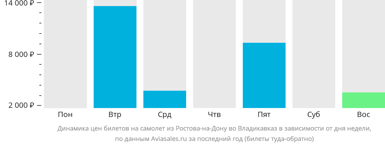 Динамика цен билетов на самолёт из Ростова-на-Дону во Владикавказ в зависимости от дня недели