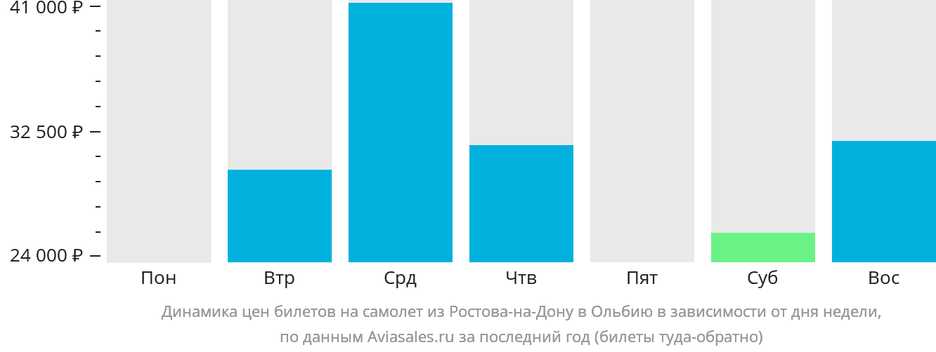 Динамика цен билетов на самолёт из Ростова-на-Дону в Ольбию в зависимости от дня недели
