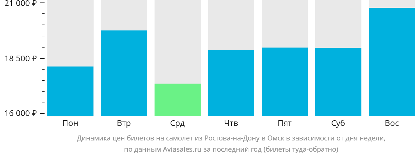 Динамика цен билетов на самолёт из Ростова-на-Дону в Омск в зависимости от дня недели
