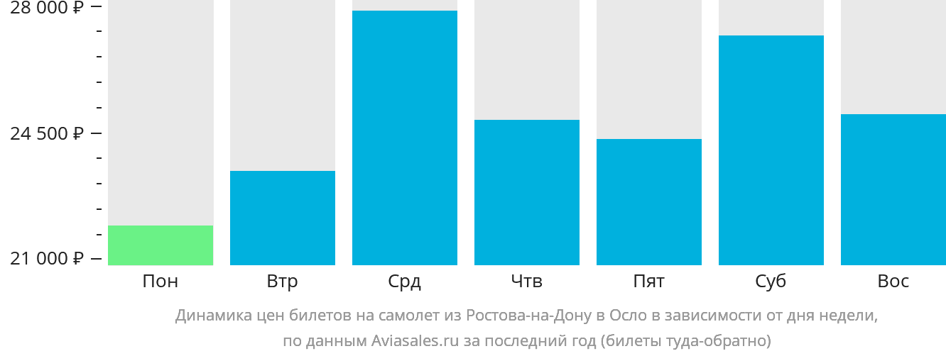 Динамика цен билетов на самолёт из Ростова-на-Дону в Осло в зависимости от дня недели