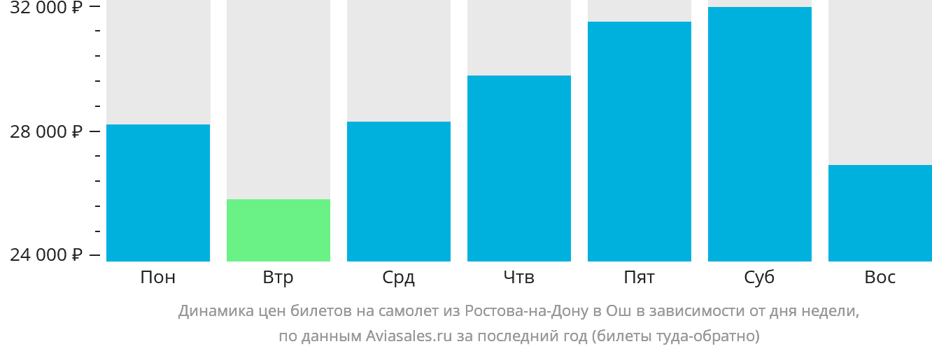 Динамика цен билетов на самолёт из Ростова-на-Дону в Ош в зависимости от дня недели