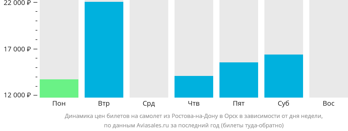 Динамика цен билетов на самолёт из Ростова-на-Дону в Орск в зависимости от дня недели