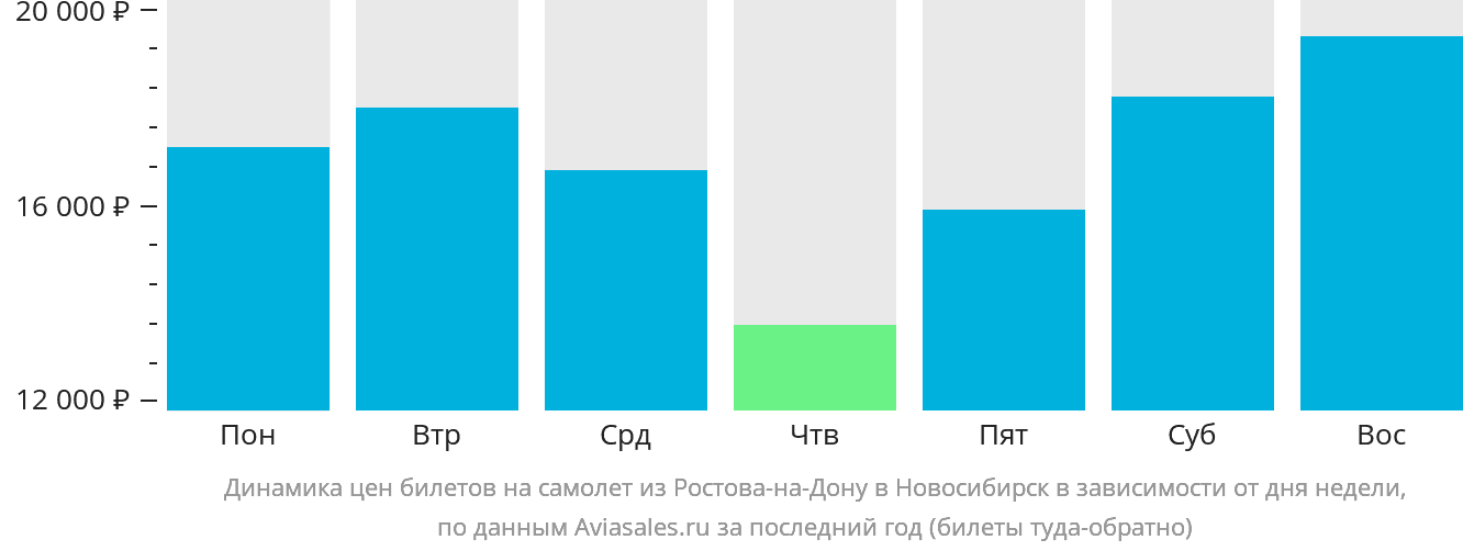 Динамика цен билетов на самолёт из Ростова-на-Дону в Новосибирск в зависимости от дня недели