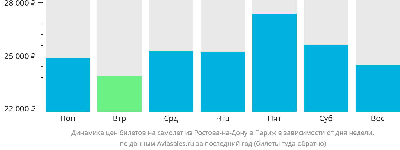 Динамика цен билетов на самолёт из Ростова-на-Дону в Париж в зависимости от дня недели