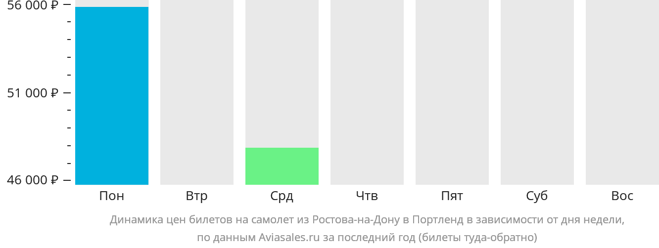 Динамика цен билетов на самолёт из Ростова-на-Дону в Портленд в зависимости от дня недели