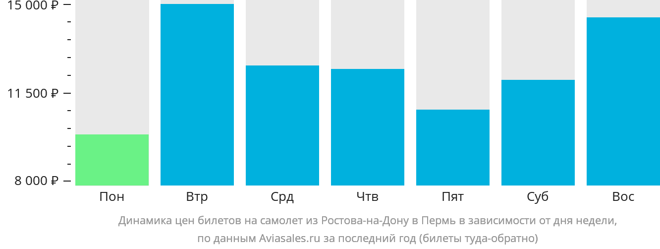 Динамика цен билетов на самолёт из Ростова-на-Дону в Пермь в зависимости от дня недели