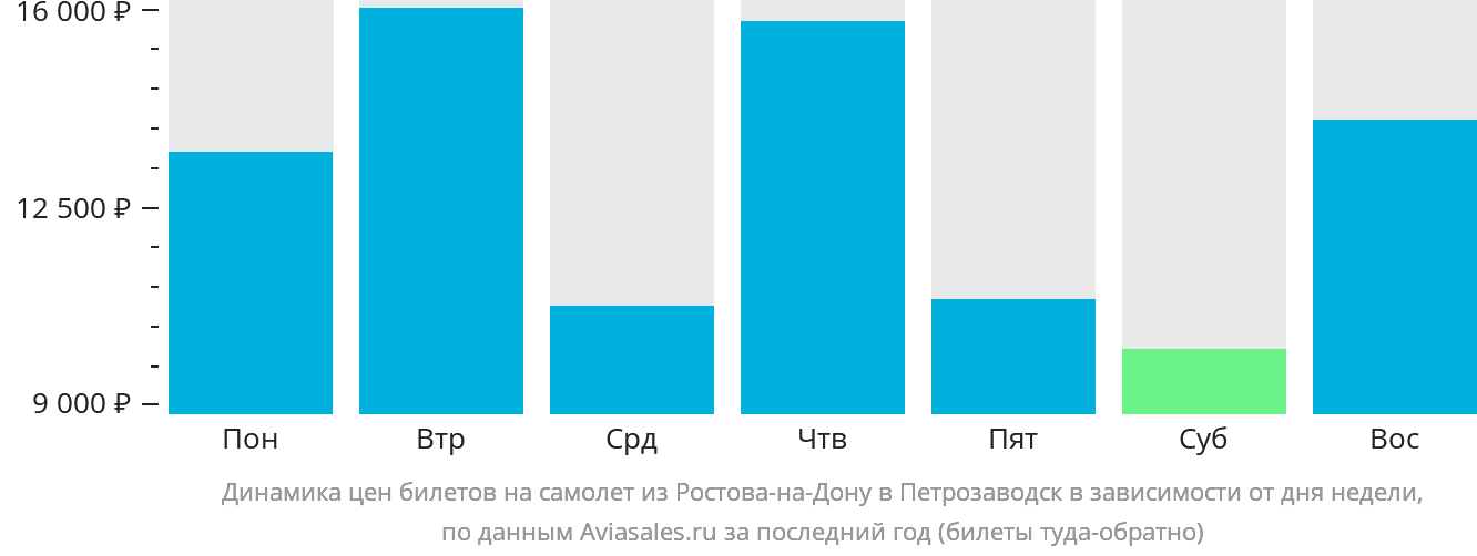 Динамика цен билетов на самолёт из Ростова-на-Дону в Петрозаводск в зависимости от дня недели