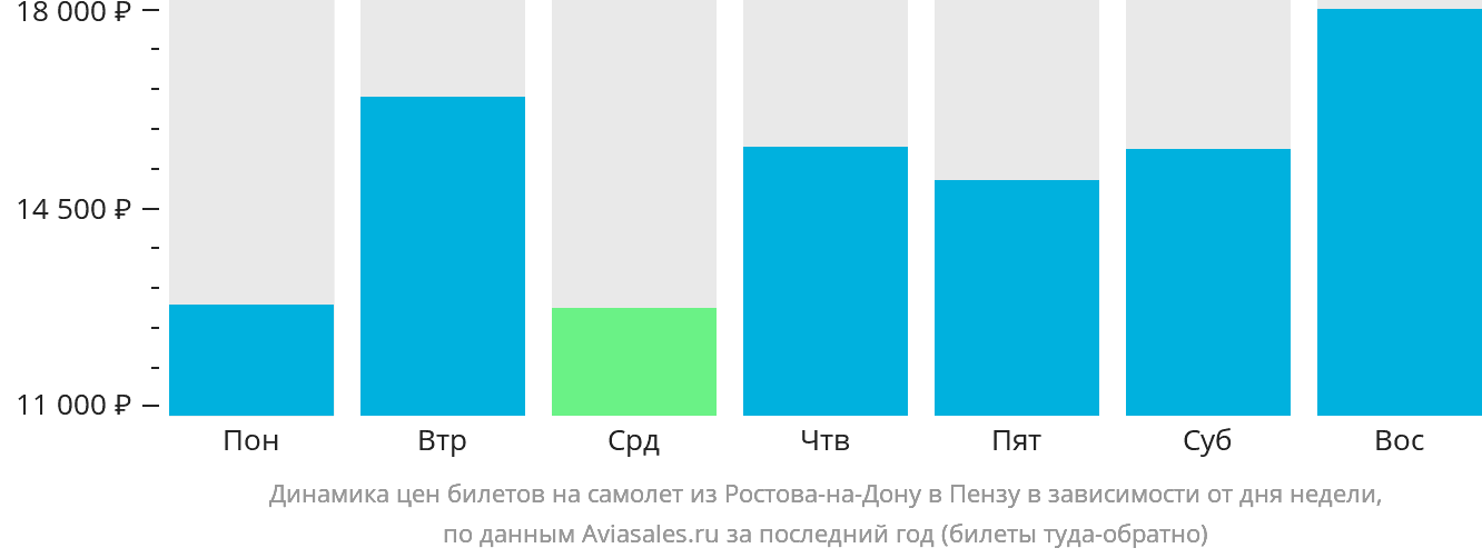 Динамика цен билетов на самолёт из Ростова-на-Дону в Пензу в зависимости от дня недели