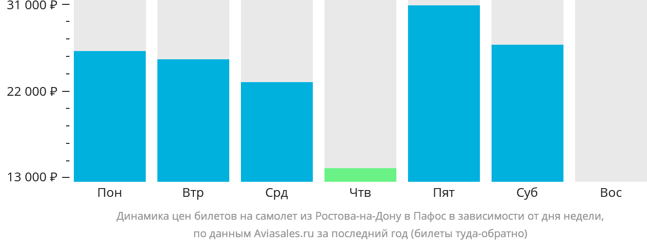 Динамика цен билетов на самолёт из Ростова-на-Дону в Пафос в зависимости от дня недели