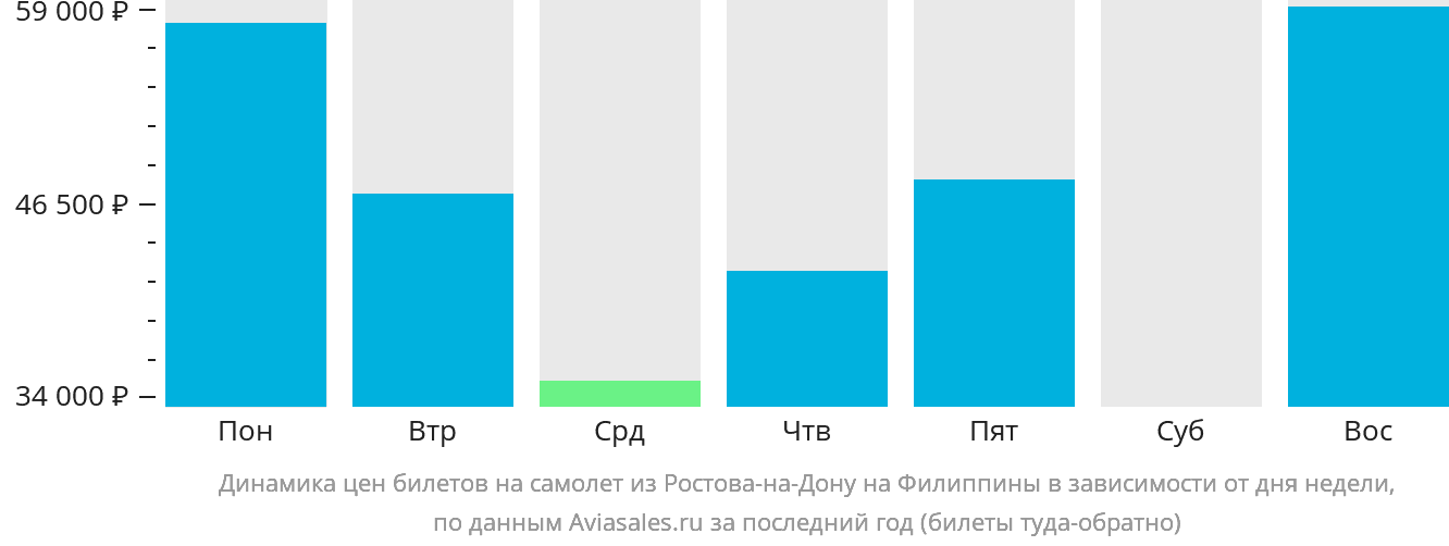 Динамика цен билетов на самолёт из Ростова-на-Дону на Филиппины в зависимости от дня недели