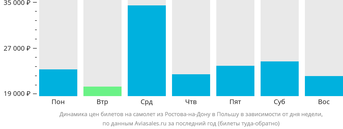 Динамика цен билетов на самолёт из Ростова-на-Дону в Польшу в зависимости от дня недели