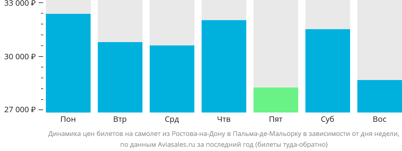Динамика цен билетов на самолёт из Ростова-на-Дону в Пальма-де-Майорку в зависимости от дня недели
