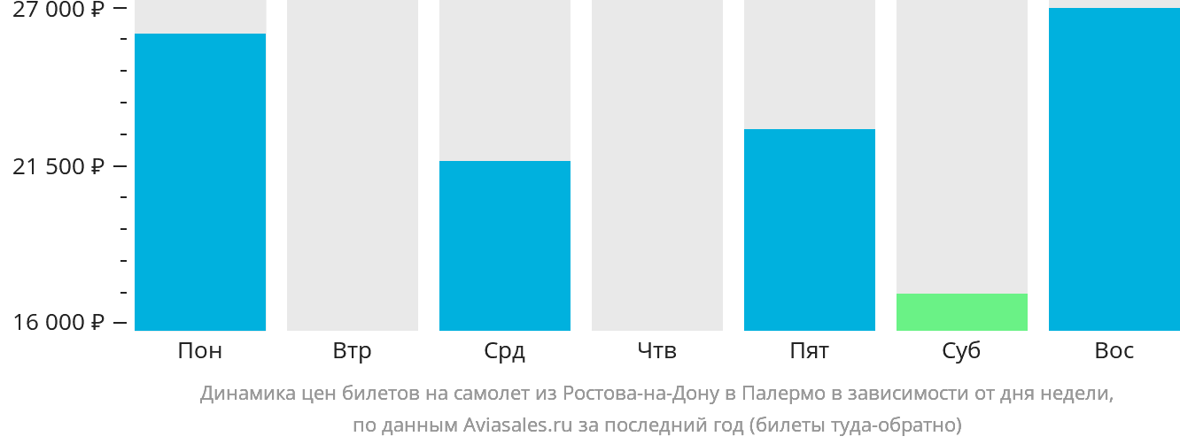Динамика цен билетов на самолёт из Ростова-на-Дону в Палермо в зависимости от дня недели