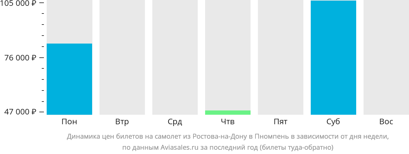 Динамика цен билетов на самолёт из Ростова-на-Дону в Пномпень в зависимости от дня недели
