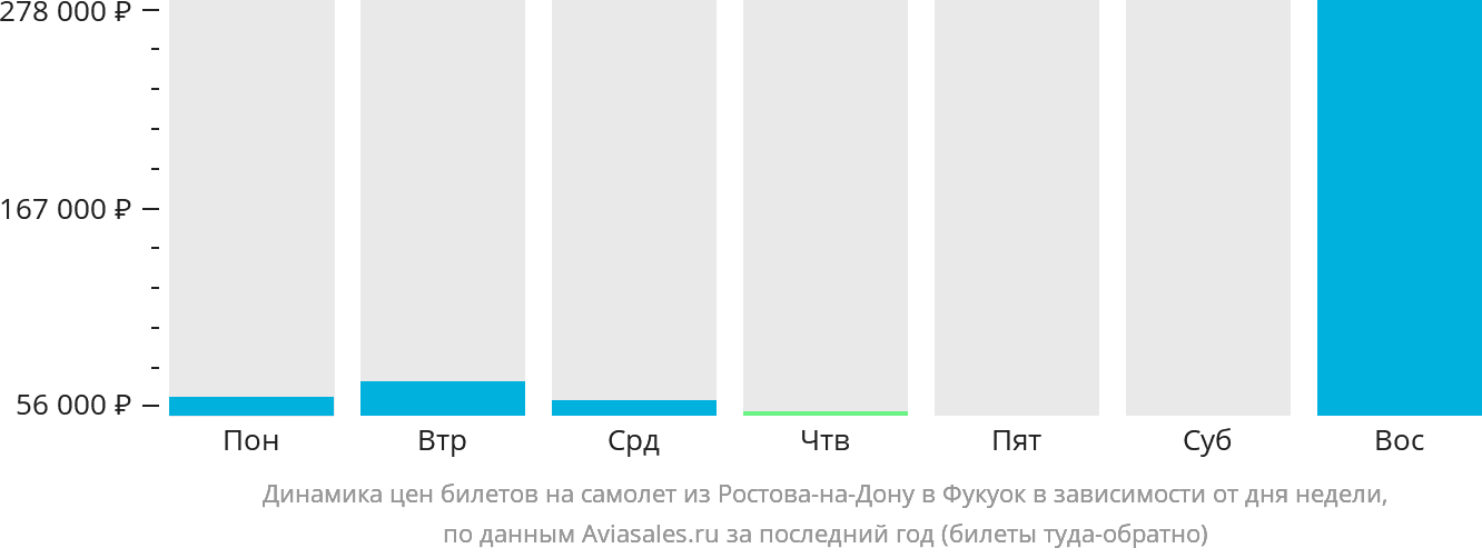Динамика цен билетов на самолёт из Ростова-на-Дону в Фукуок в зависимости от дня недели