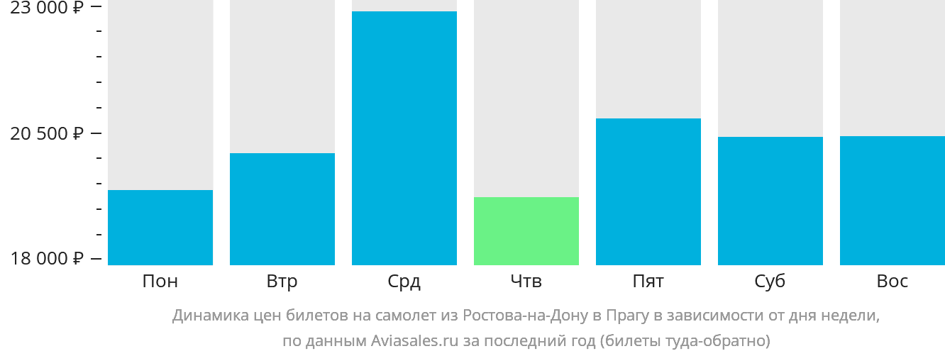 Динамика цен билетов на самолёт из Ростова-на-Дону в Прагу в зависимости от дня недели