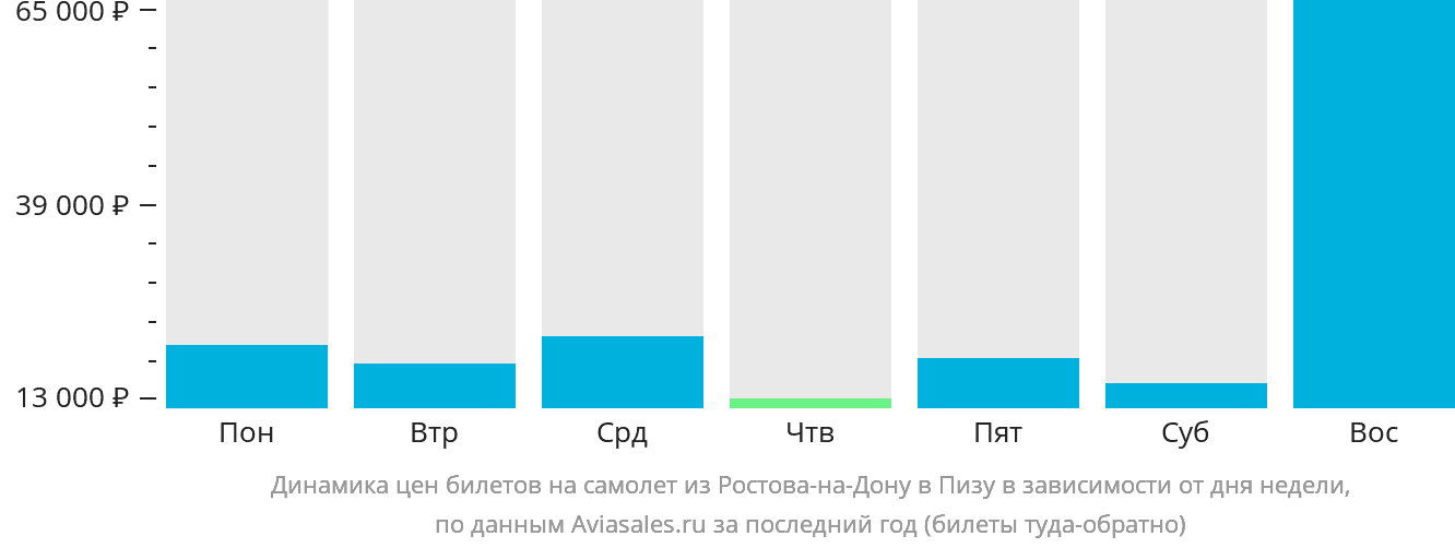 Динамика цен билетов на самолёт из Ростова-на-Дону в Пизу в зависимости от дня недели