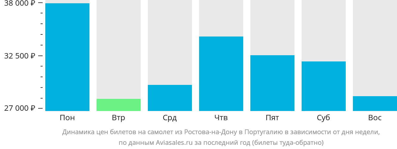 Динамика цен билетов на самолёт из Ростова-на-Дону в Португалию в зависимости от дня недели