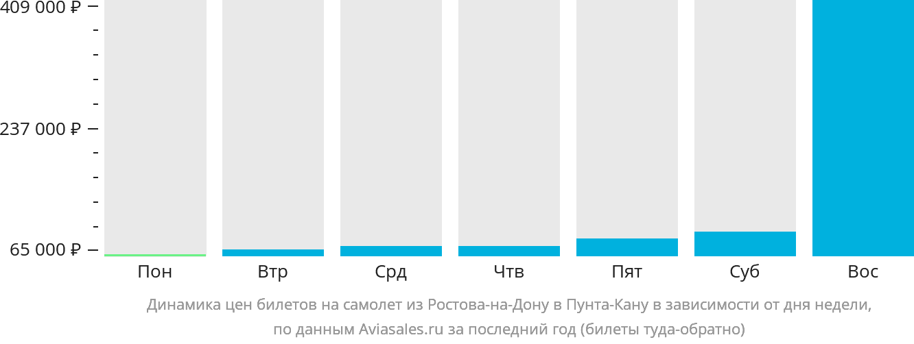 Динамика цен билетов на самолёт из Ростова-на-Дону в Пунта-Кану в зависимости от дня недели