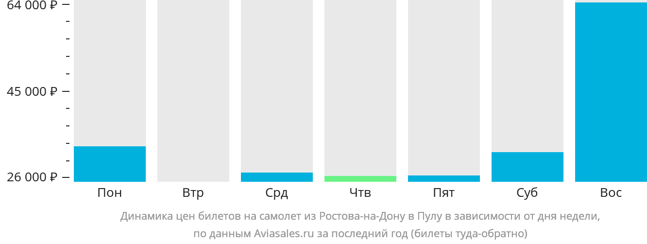 Динамика цен билетов на самолёт из Ростова-на-Дону в Пулу в зависимости от дня недели