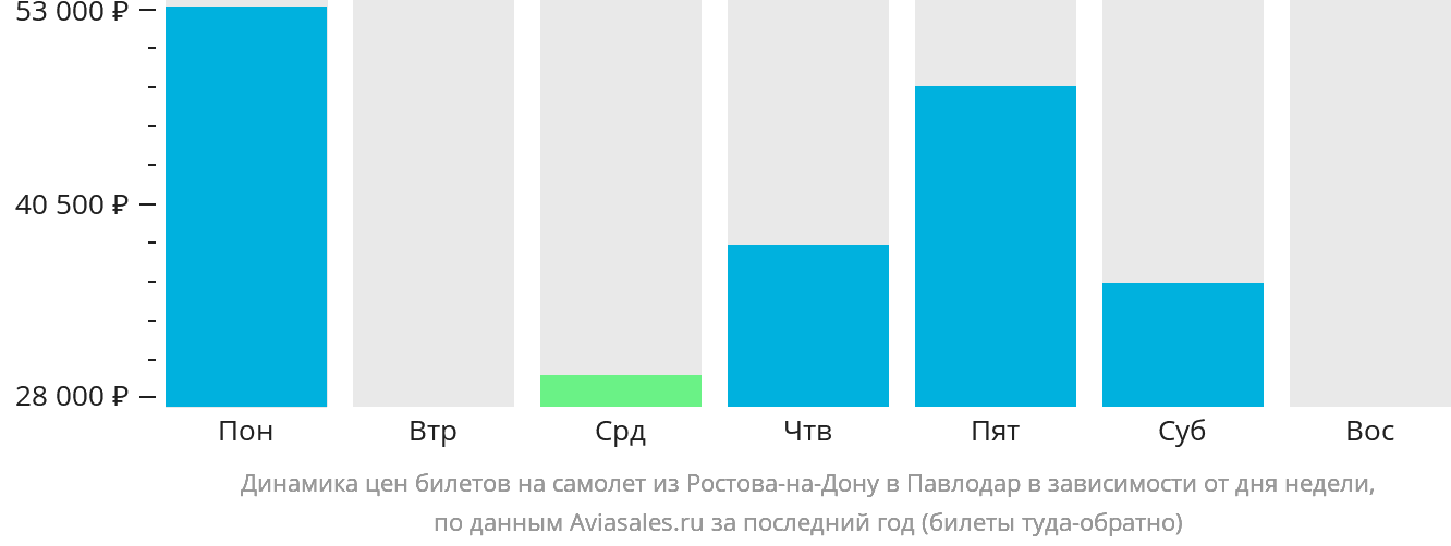 Динамика цен билетов на самолёт из Ростова-на-Дону в Павлодар в зависимости от дня недели