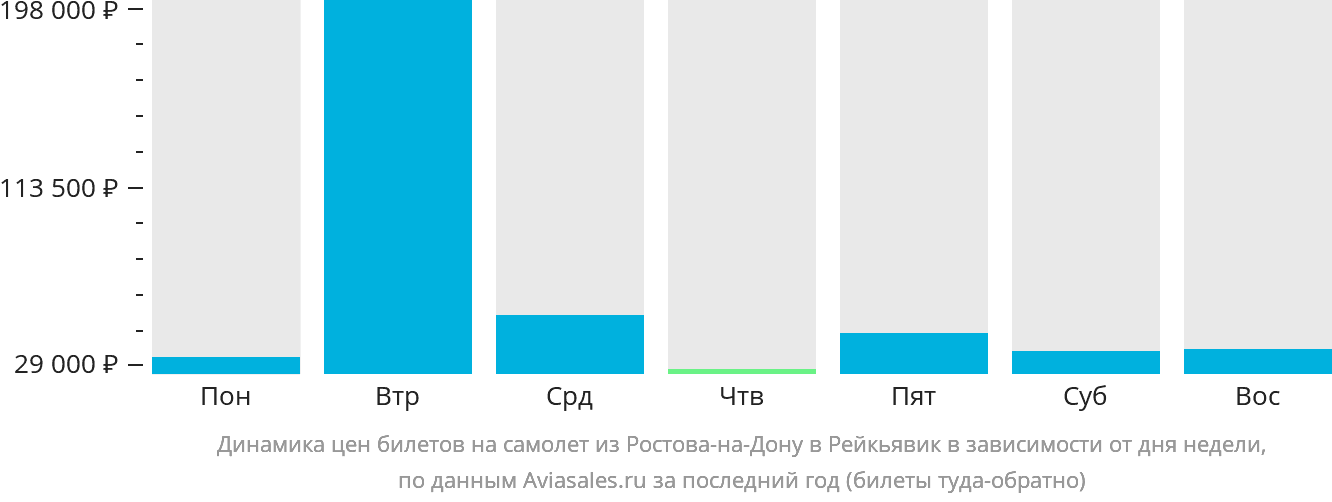 Динамика цен билетов на самолёт из Ростова-на-Дону в Рейкьявик в зависимости от дня недели