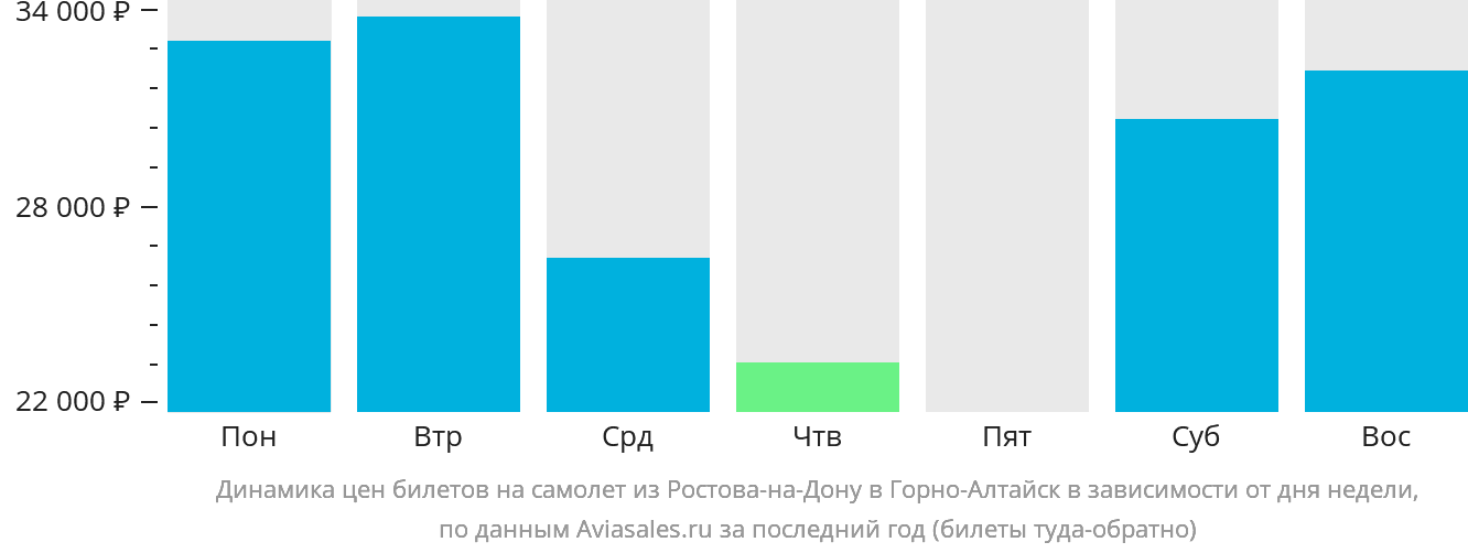 Динамика цен билетов на самолёт из Ростова-на-Дону в Горно-Алтайск в зависимости от дня недели