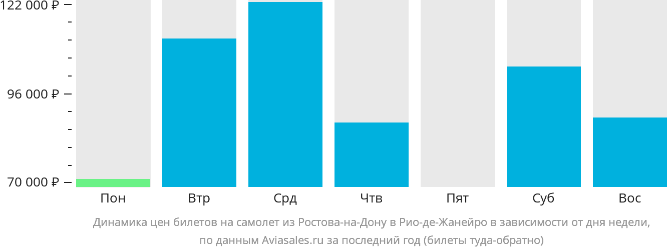Динамика цен билетов на самолёт из Ростова-на-Дону в Рио-де-Жанейро в зависимости от дня недели