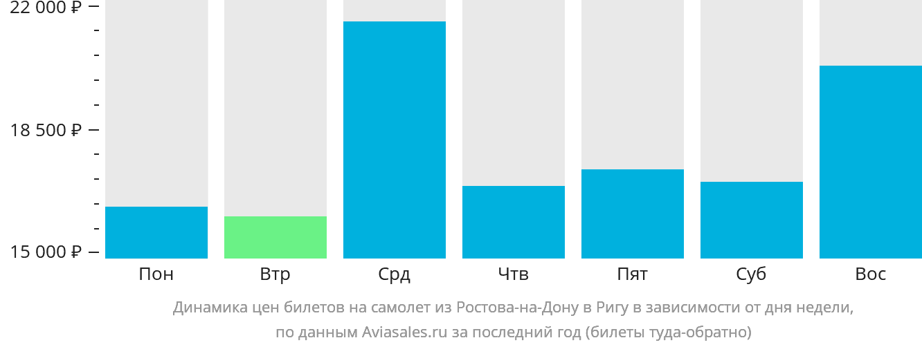 Динамика цен билетов на самолёт из Ростова-на-Дону в Ригу в зависимости от дня недели
