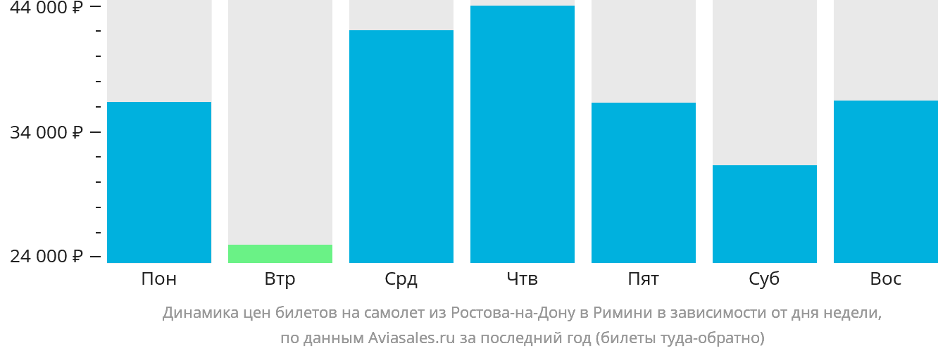 Динамика цен билетов на самолёт из Ростова-на-Дону в Римини в зависимости от дня недели