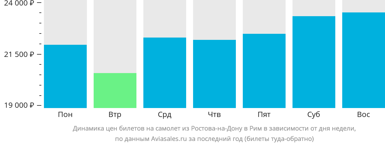 Динамика цен билетов на самолёт из Ростова-на-Дону в Рим в зависимости от дня недели