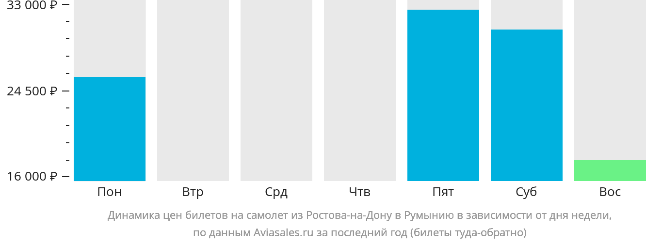 Динамика цен билетов на самолёт из Ростова-на-Дону в Румынию в зависимости от дня недели