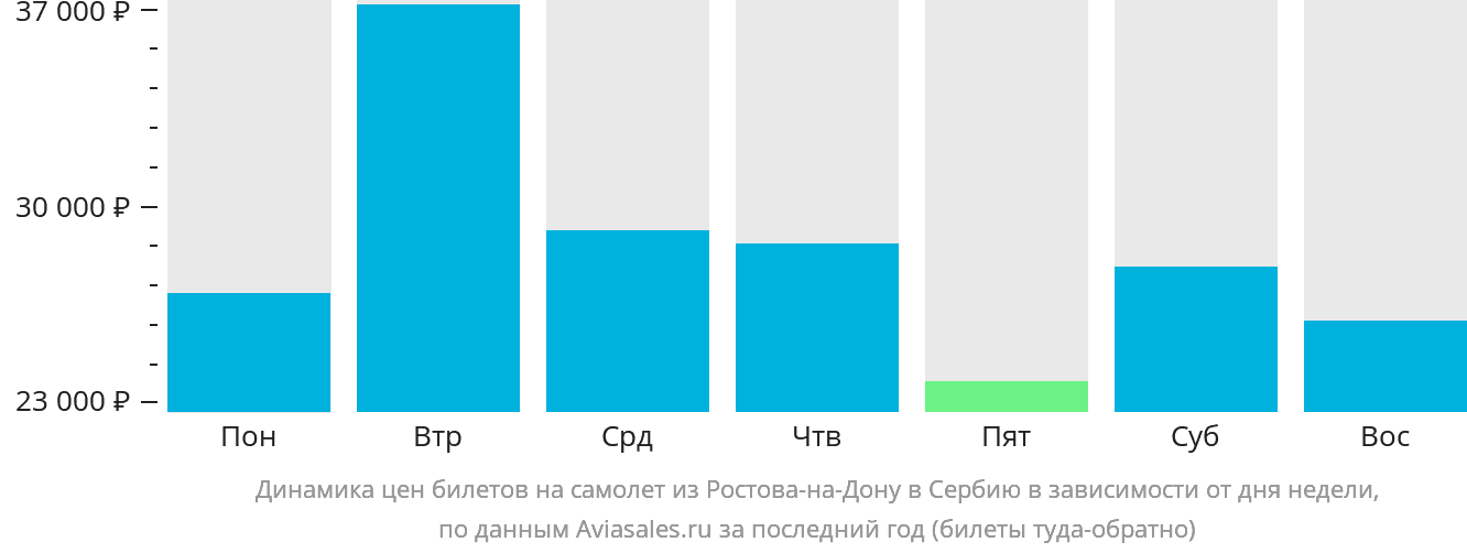 Динамика цен билетов на самолёт из Ростова-на-Дону в Сербию в зависимости от дня недели