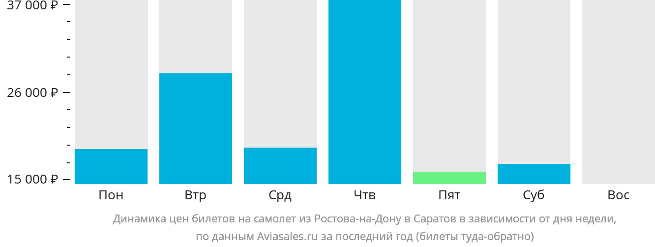 Динамика цен билетов на самолёт из Ростова-на-Дону в Саратов в зависимости от дня недели