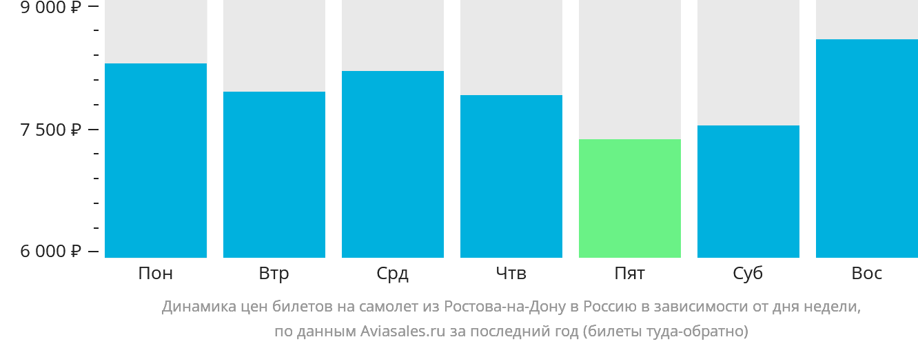 Динамика цен билетов на самолёт из Ростова-на-Дону в Россию в зависимости от дня недели