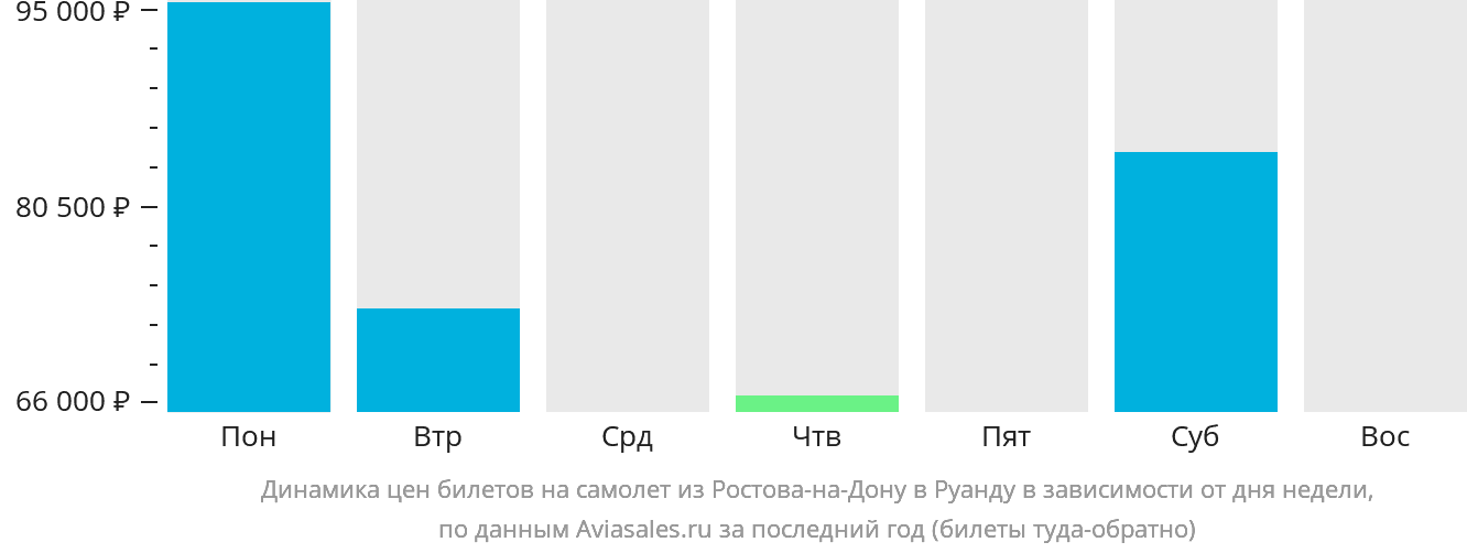 Динамика цен билетов на самолёт из Ростова-на-Дону в Руанду в зависимости от дня недели